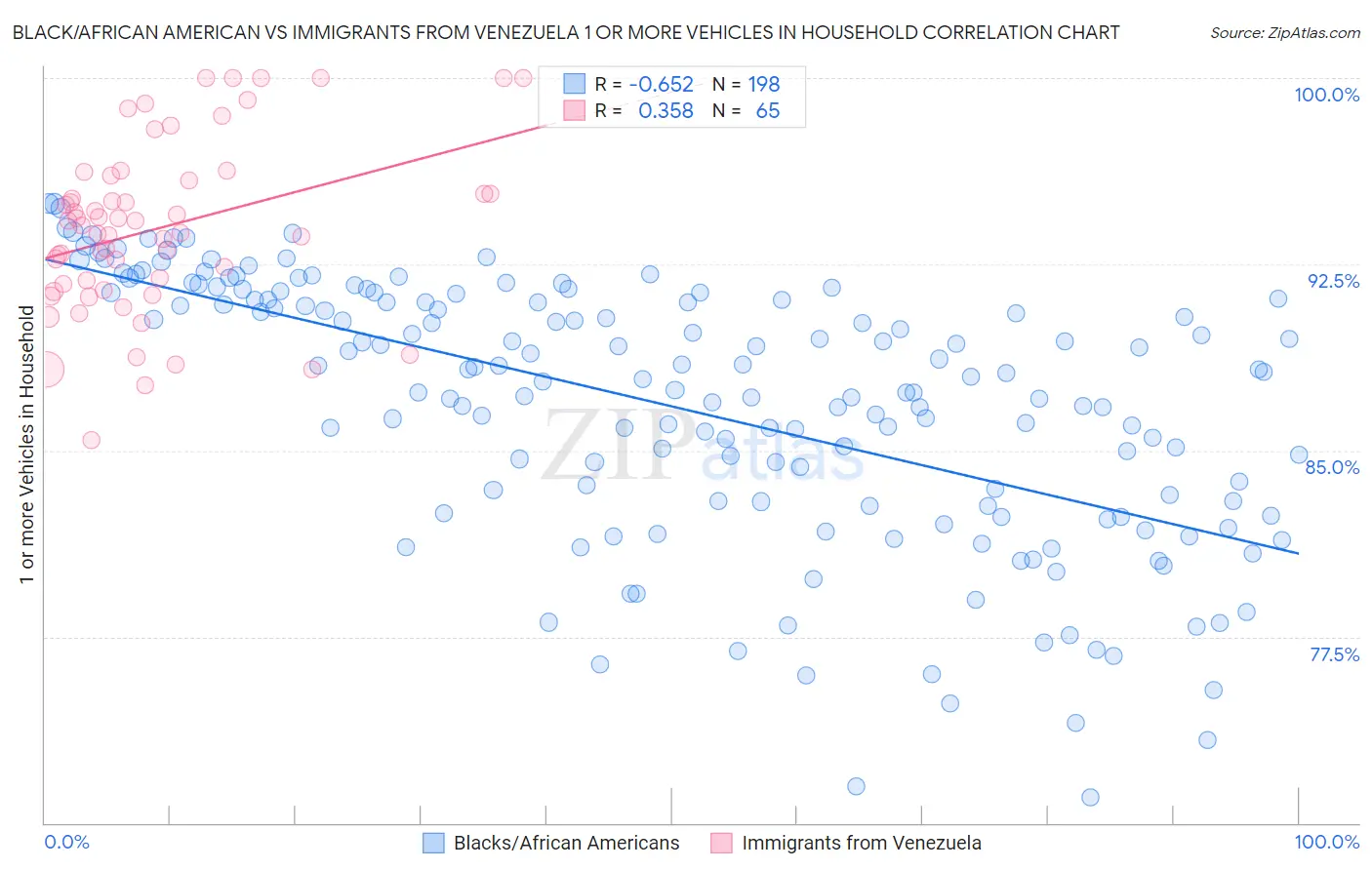 Black/African American vs Immigrants from Venezuela 1 or more Vehicles in Household