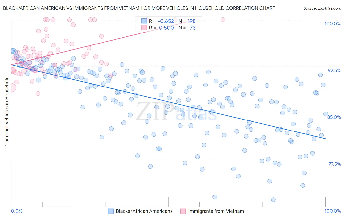 Black/African American vs Immigrants from Vietnam 1 or more Vehicles in Household