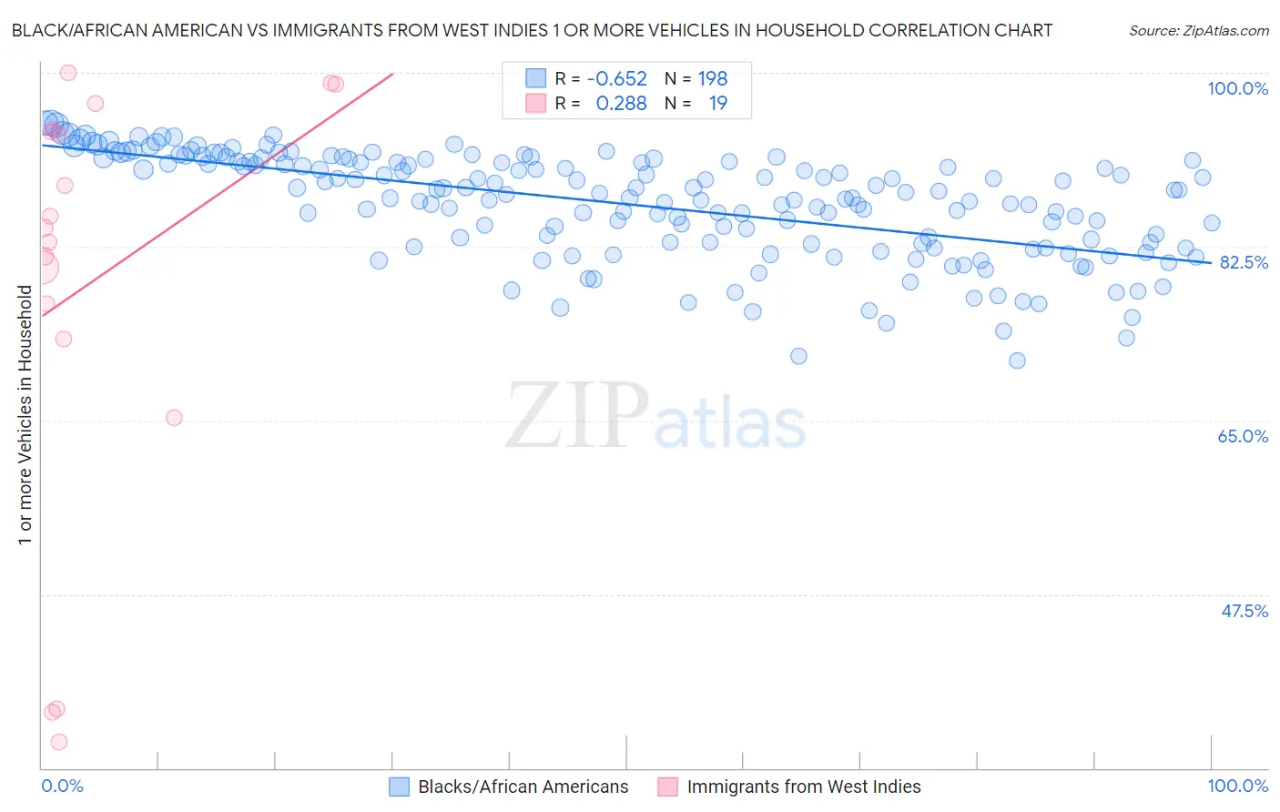 Black/African American vs Immigrants from West Indies 1 or more Vehicles in Household