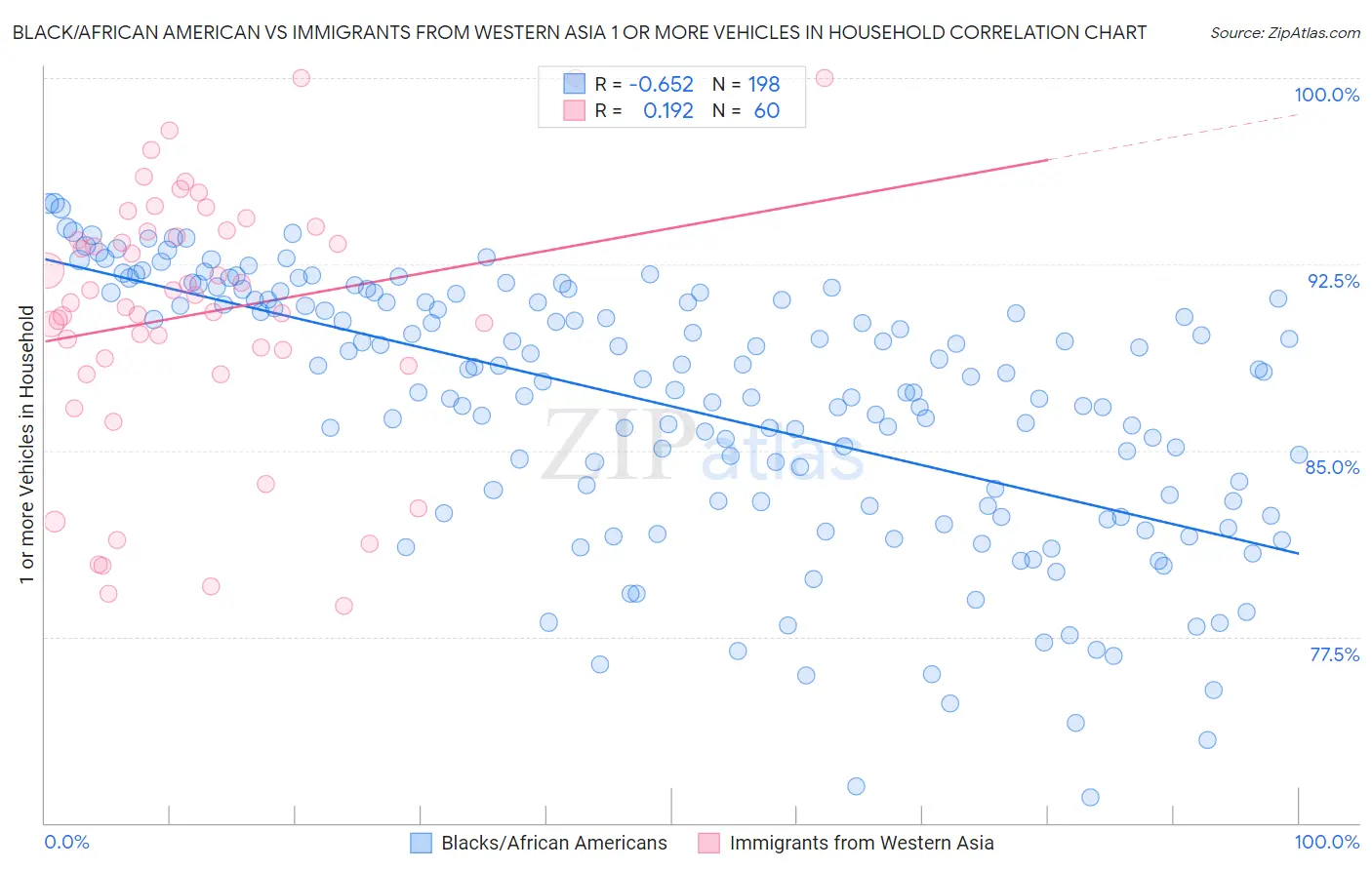 Black/African American vs Immigrants from Western Asia 1 or more Vehicles in Household