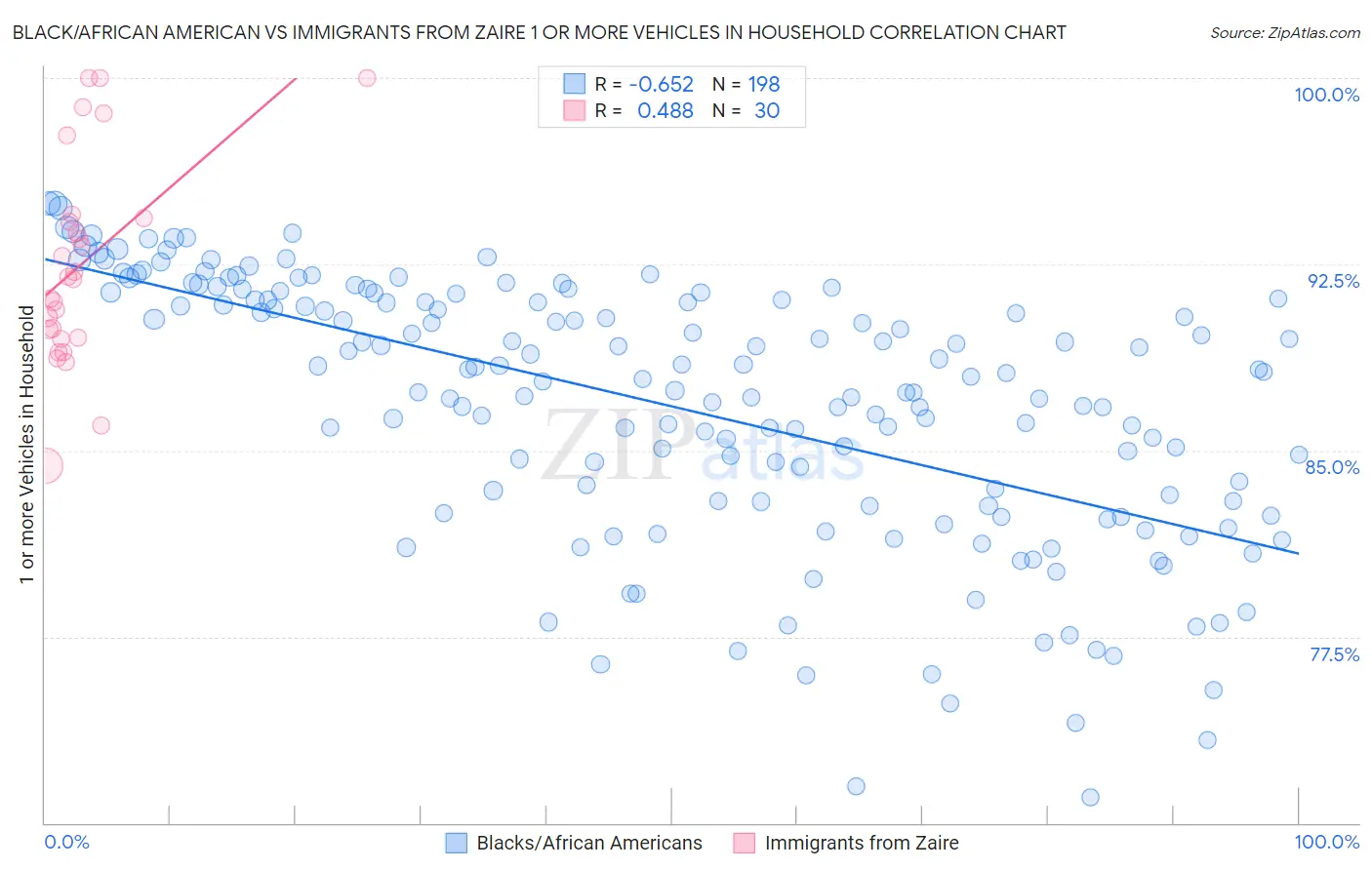 Black/African American vs Immigrants from Zaire 1 or more Vehicles in Household