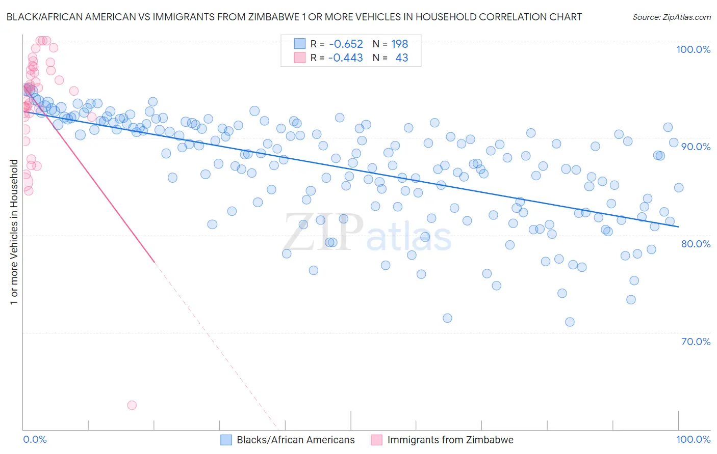 Black/African American vs Immigrants from Zimbabwe 1 or more Vehicles in Household