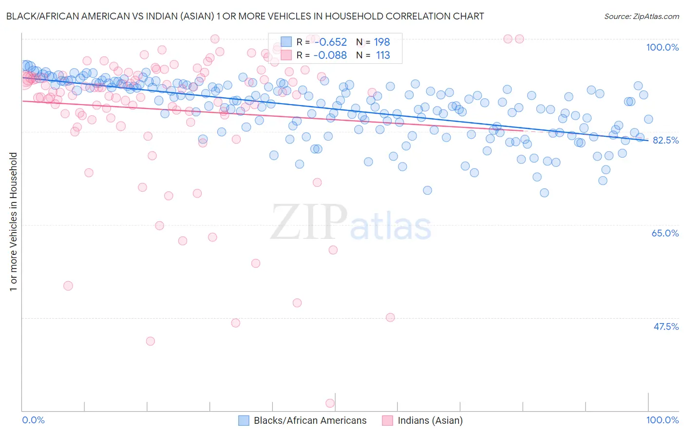 Black/African American vs Indian (Asian) 1 or more Vehicles in Household