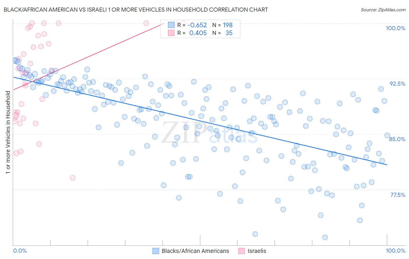 Black/African American vs Israeli 1 or more Vehicles in Household