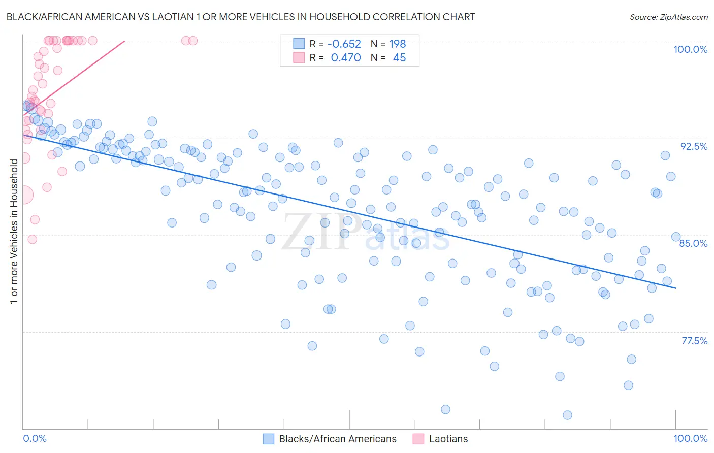 Black/African American vs Laotian 1 or more Vehicles in Household