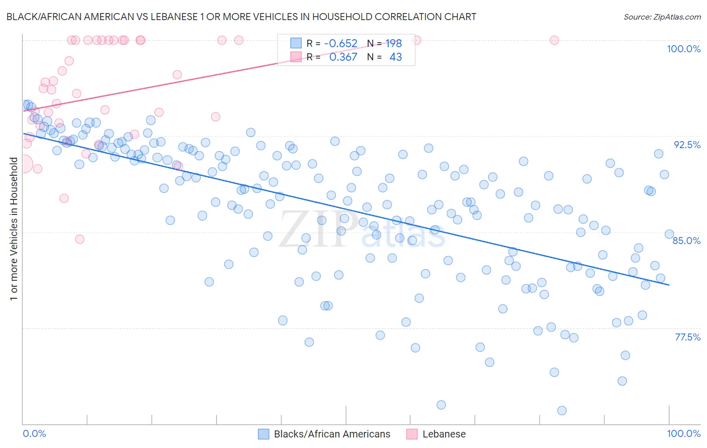Black/African American vs Lebanese 1 or more Vehicles in Household