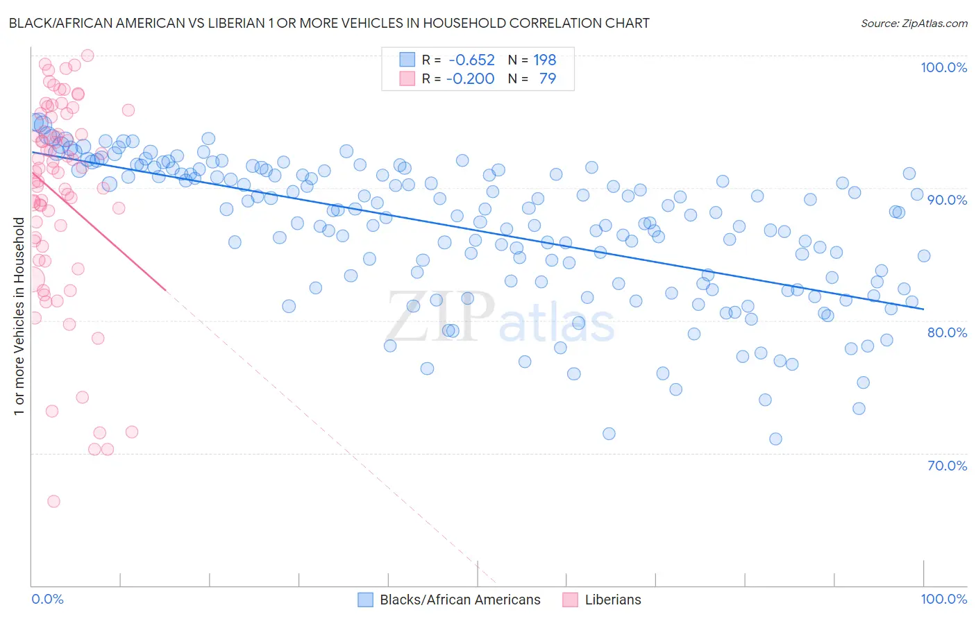 Black/African American vs Liberian 1 or more Vehicles in Household