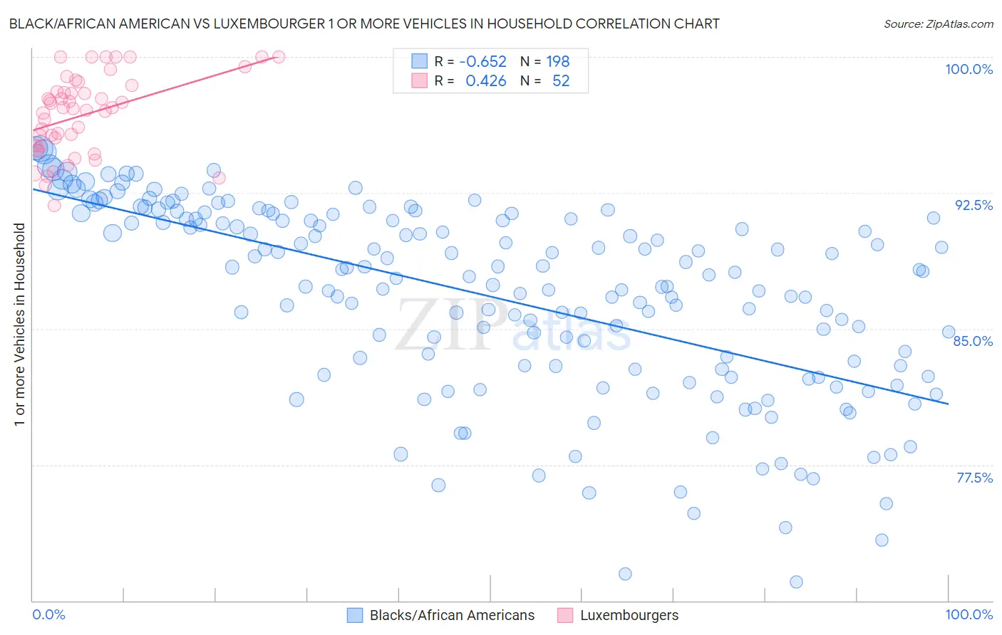 Black/African American vs Luxembourger 1 or more Vehicles in Household