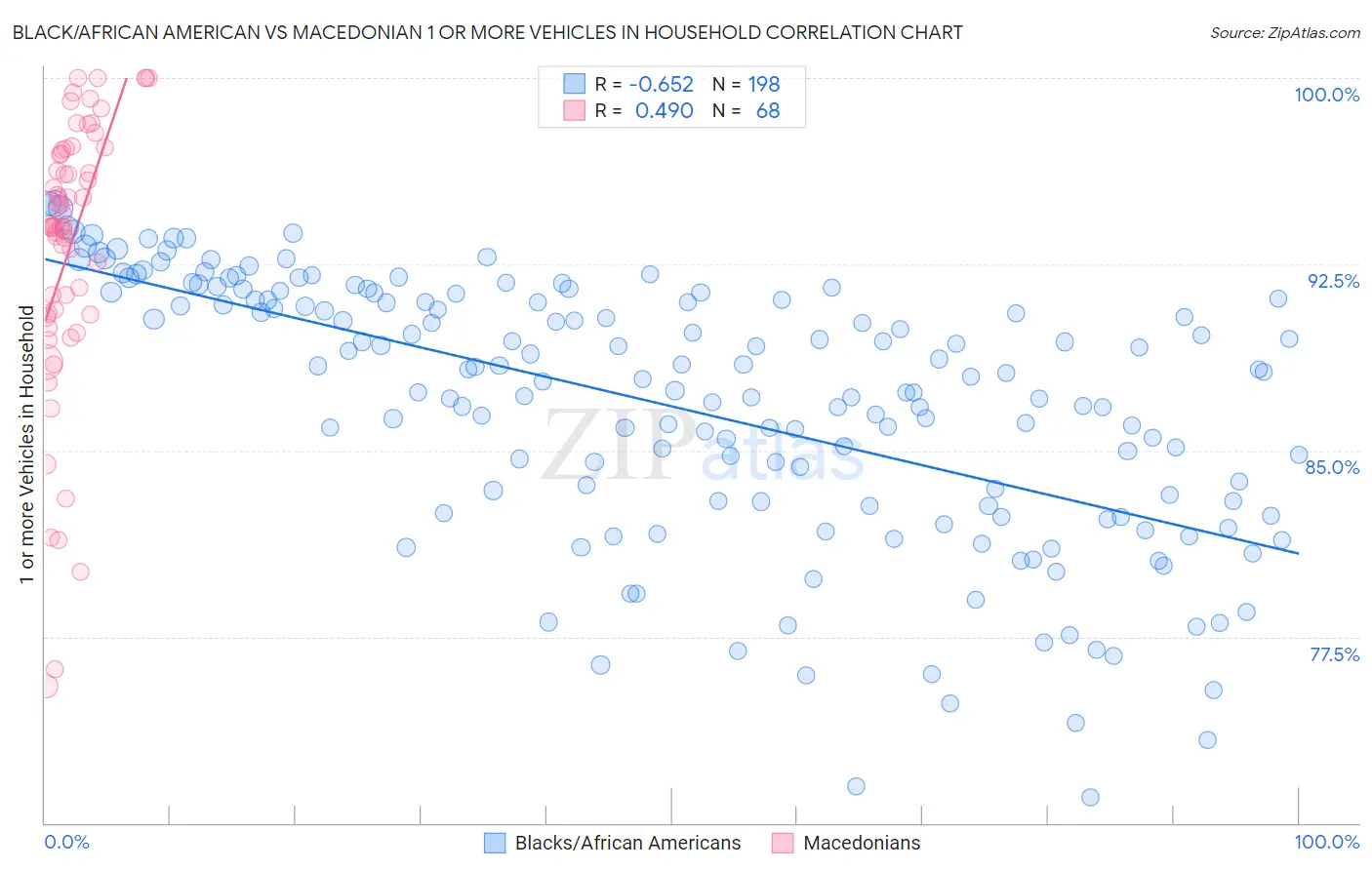 Black/African American vs Macedonian 1 or more Vehicles in Household