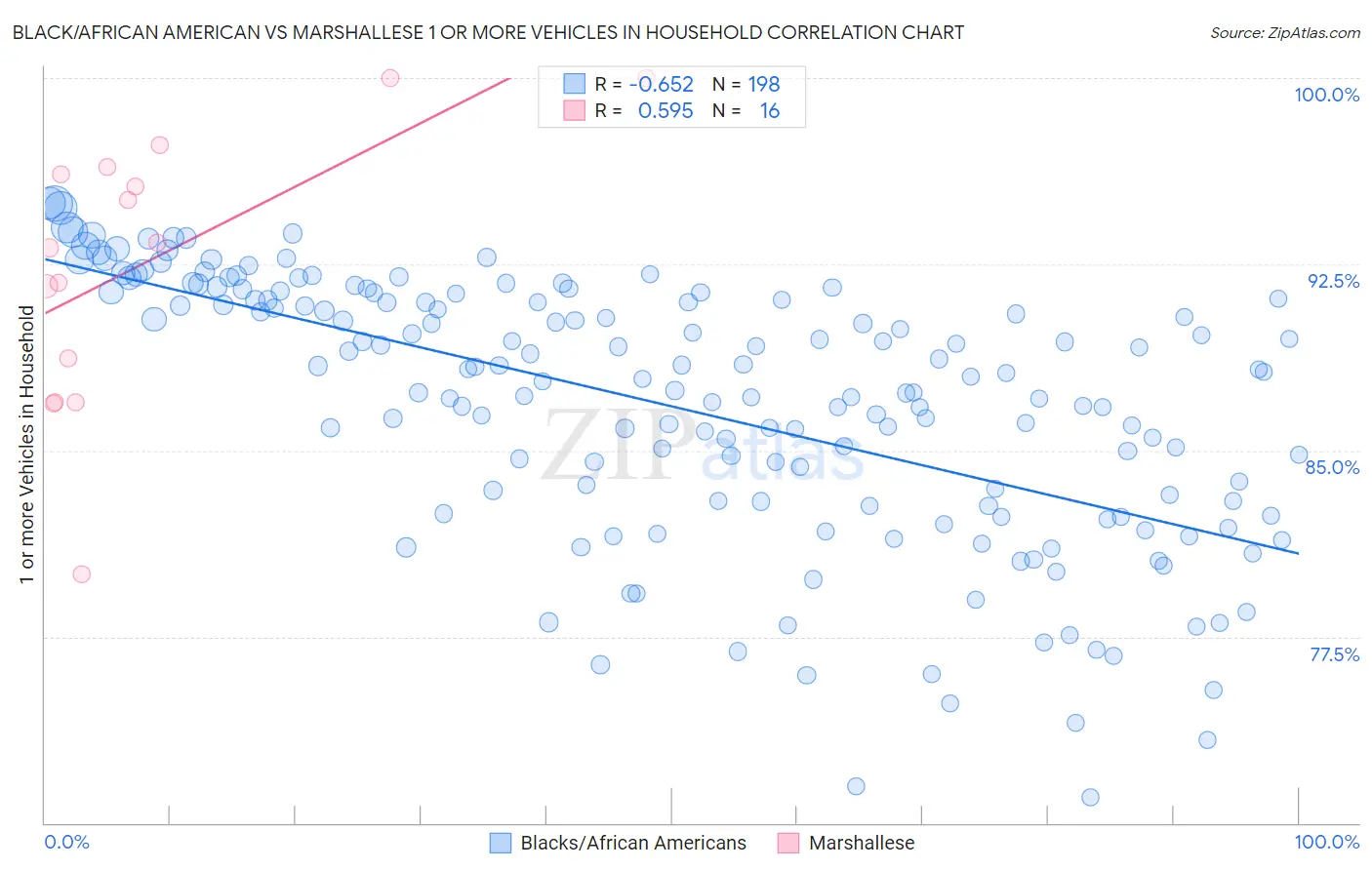 Black/African American vs Marshallese 1 or more Vehicles in Household