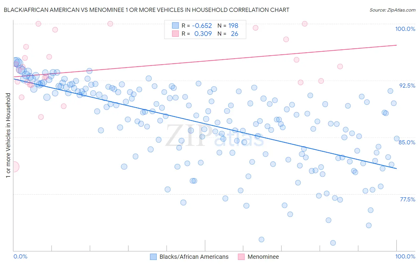 Black/African American vs Menominee 1 or more Vehicles in Household