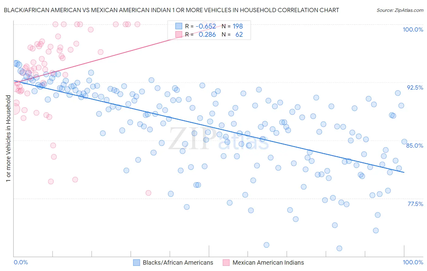 Black/African American vs Mexican American Indian 1 or more Vehicles in Household