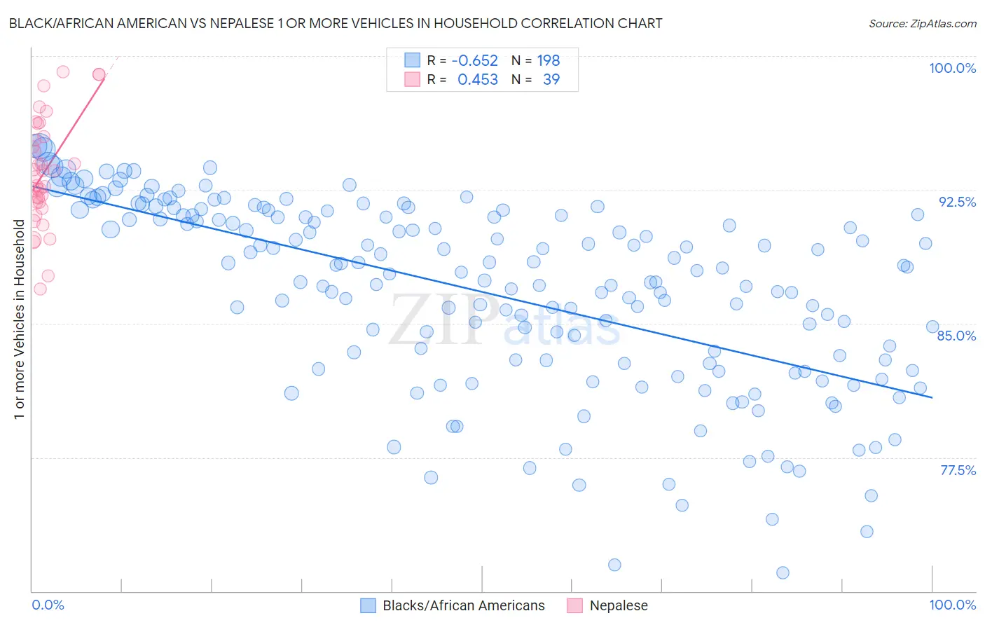 Black/African American vs Nepalese 1 or more Vehicles in Household