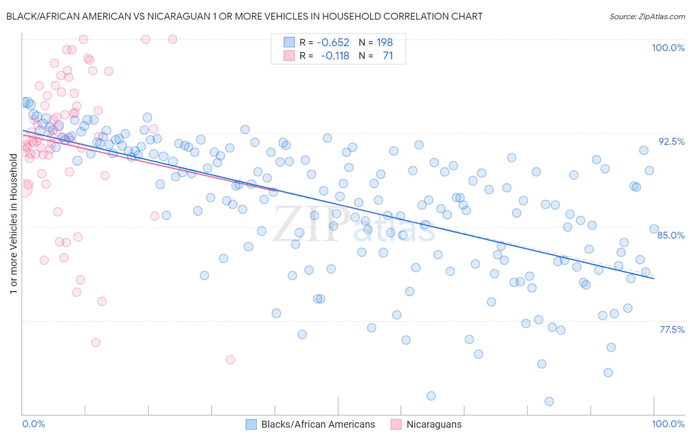 Black/African American vs Nicaraguan 1 or more Vehicles in Household