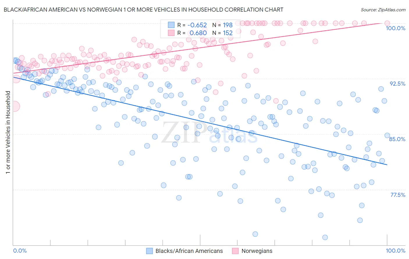 Black/African American vs Norwegian 1 or more Vehicles in Household