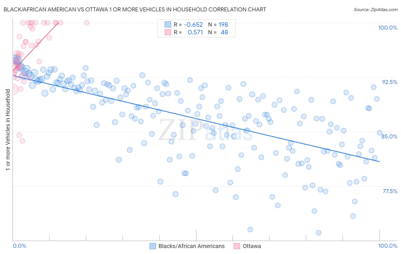 Black/African American vs Ottawa 1 or more Vehicles in Household