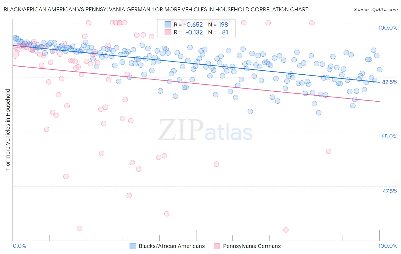 Black/African American vs Pennsylvania German 1 or more Vehicles in Household