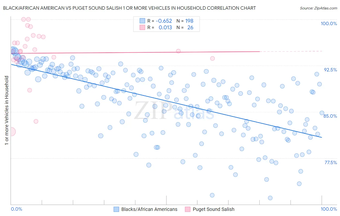 Black/African American vs Puget Sound Salish 1 or more Vehicles in Household