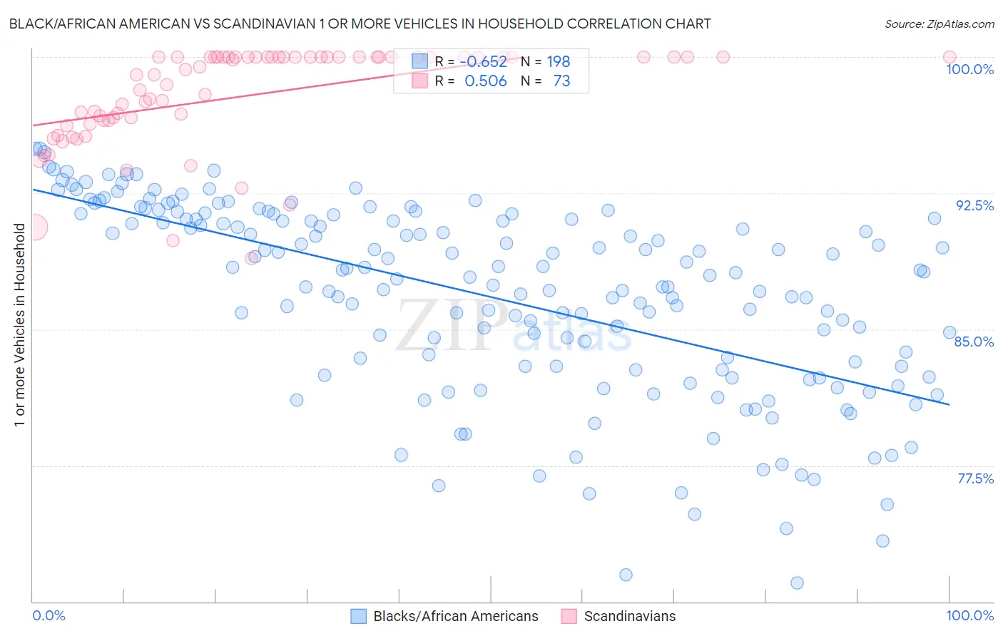 Black/African American vs Scandinavian 1 or more Vehicles in Household