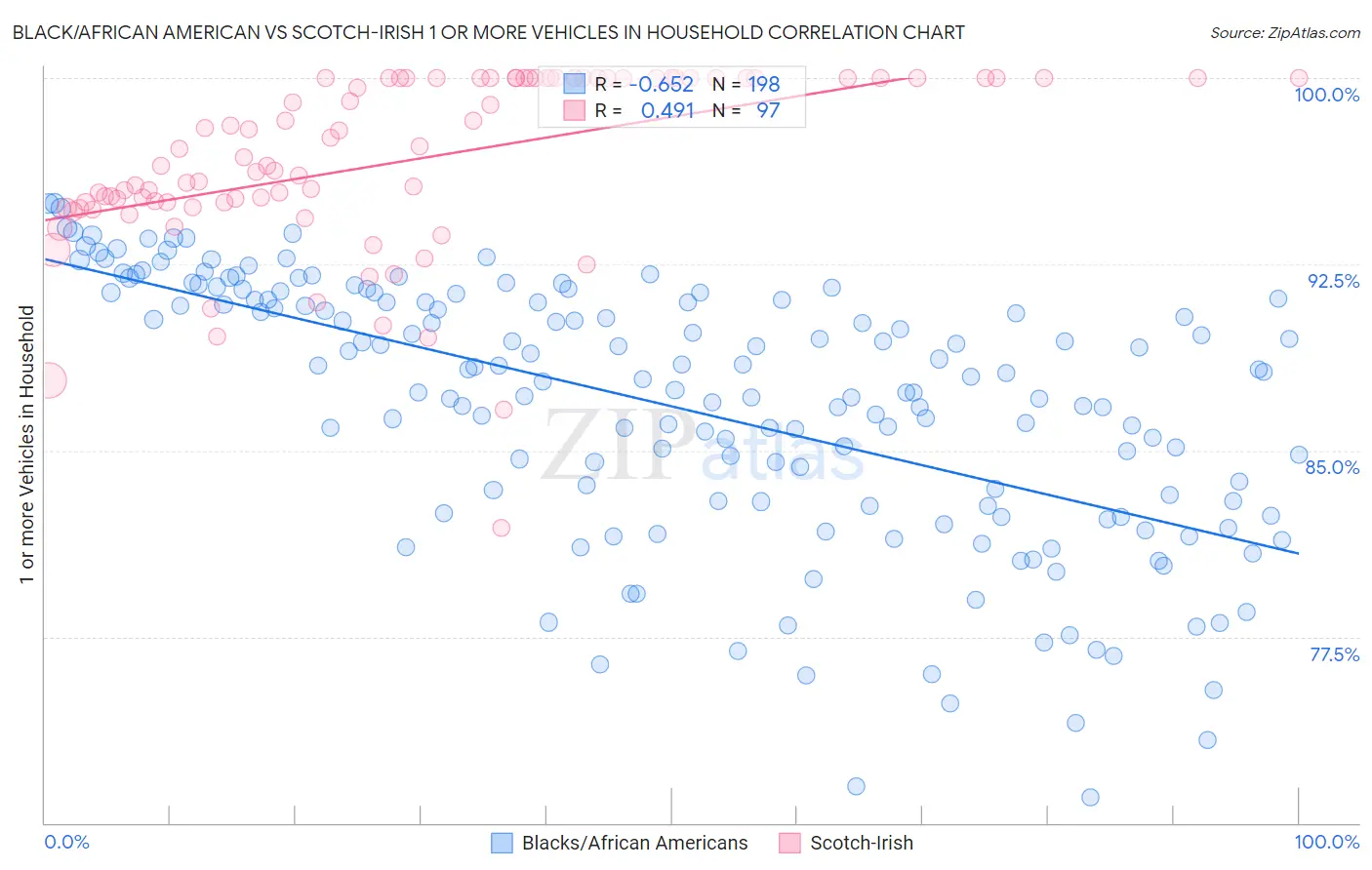 Black/African American vs Scotch-Irish 1 or more Vehicles in Household