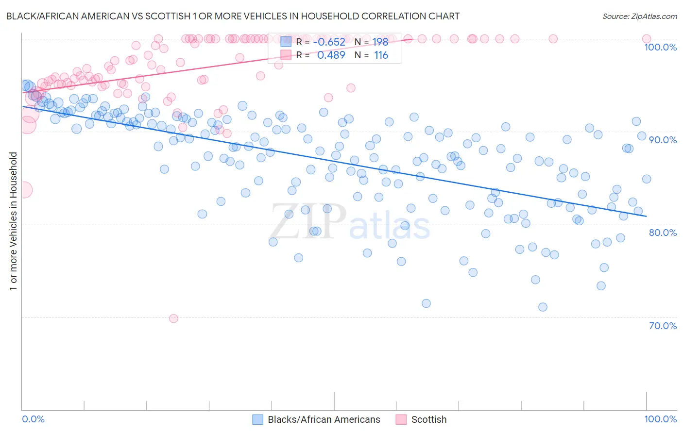 Black/African American vs Scottish 1 or more Vehicles in Household