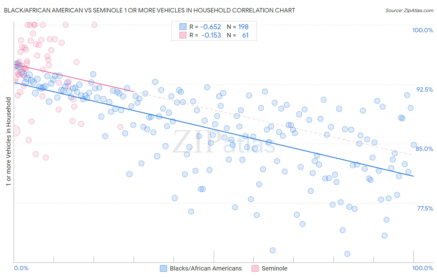 Black/African American vs Seminole 1 or more Vehicles in Household