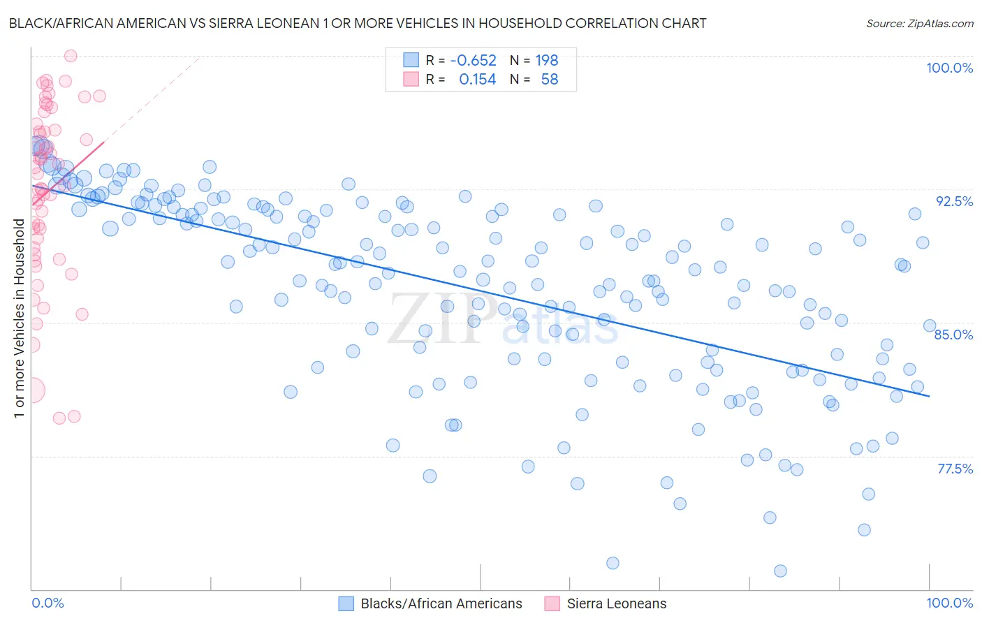 Black/African American vs Sierra Leonean 1 or more Vehicles in Household