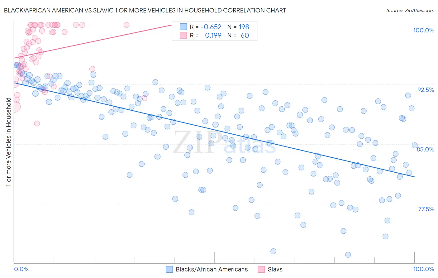 Black/African American vs Slavic 1 or more Vehicles in Household
