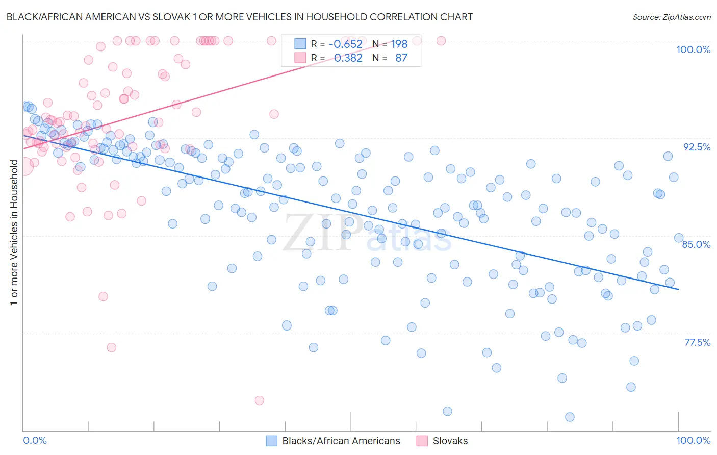 Black/African American vs Slovak 1 or more Vehicles in Household