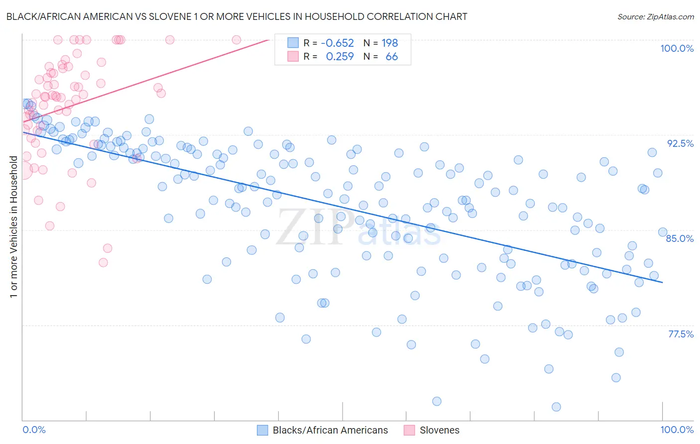Black/African American vs Slovene 1 or more Vehicles in Household