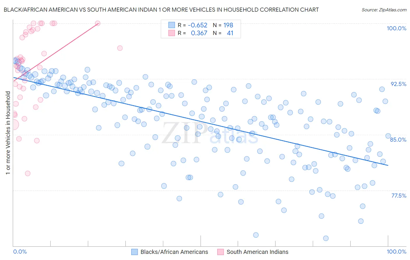Black/African American vs South American Indian 1 or more Vehicles in Household