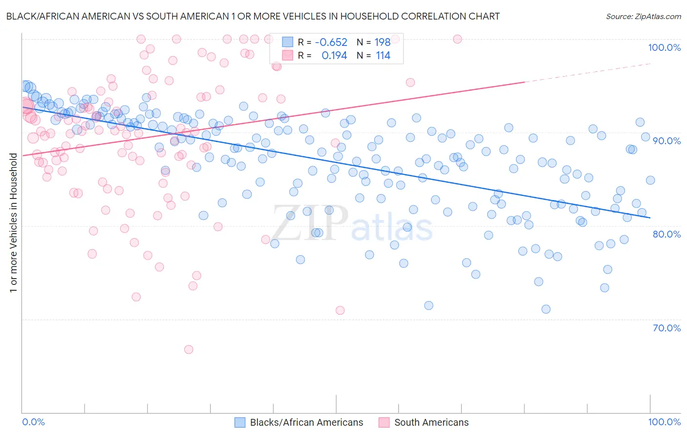 Black/African American vs South American 1 or more Vehicles in Household