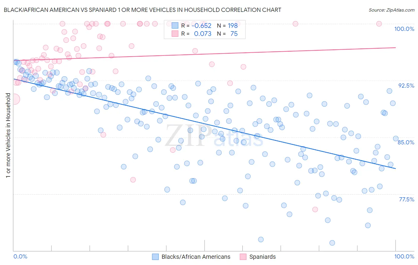 Black/African American vs Spaniard 1 or more Vehicles in Household