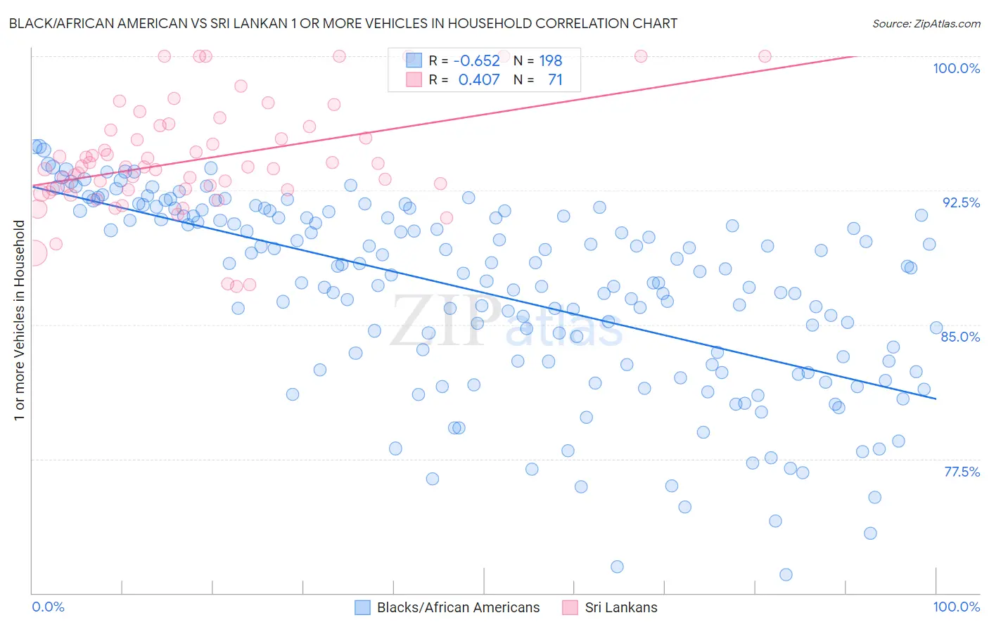 Black/African American vs Sri Lankan 1 or more Vehicles in Household