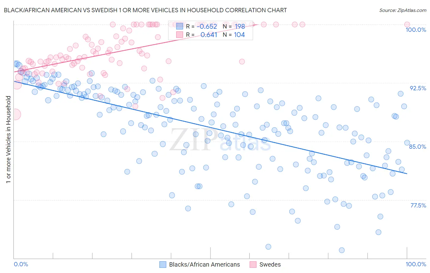 Black/African American vs Swedish 1 or more Vehicles in Household
