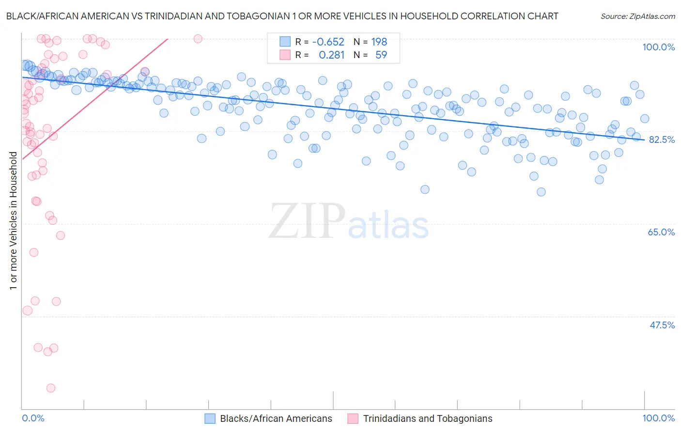Black/African American vs Trinidadian and Tobagonian 1 or more Vehicles in Household
