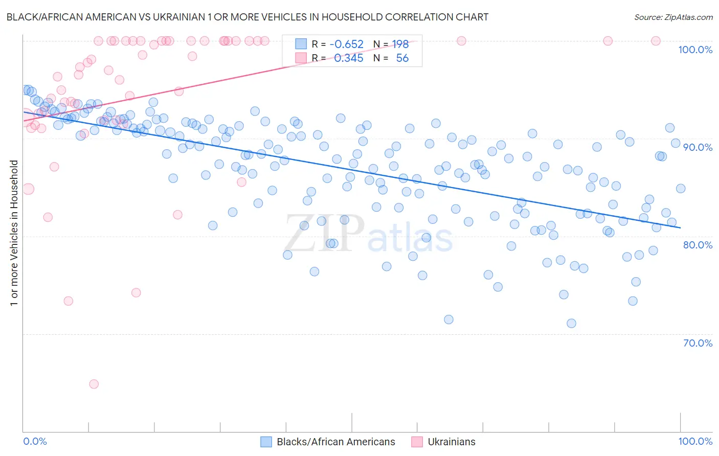 Black/African American vs Ukrainian 1 or more Vehicles in Household