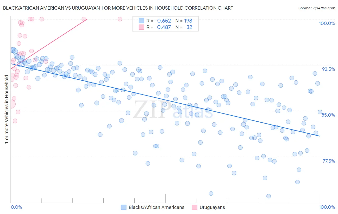Black/African American vs Uruguayan 1 or more Vehicles in Household