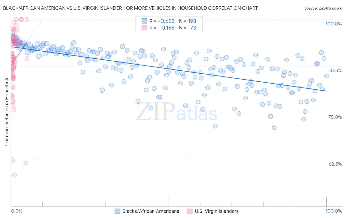 Black/African American vs U.S. Virgin Islander 1 or more Vehicles in Household