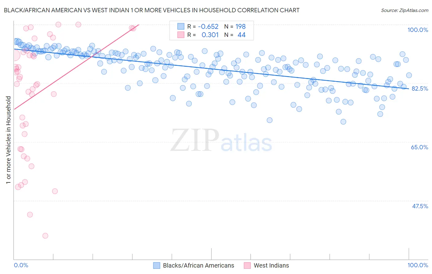 Black/African American vs West Indian 1 or more Vehicles in Household