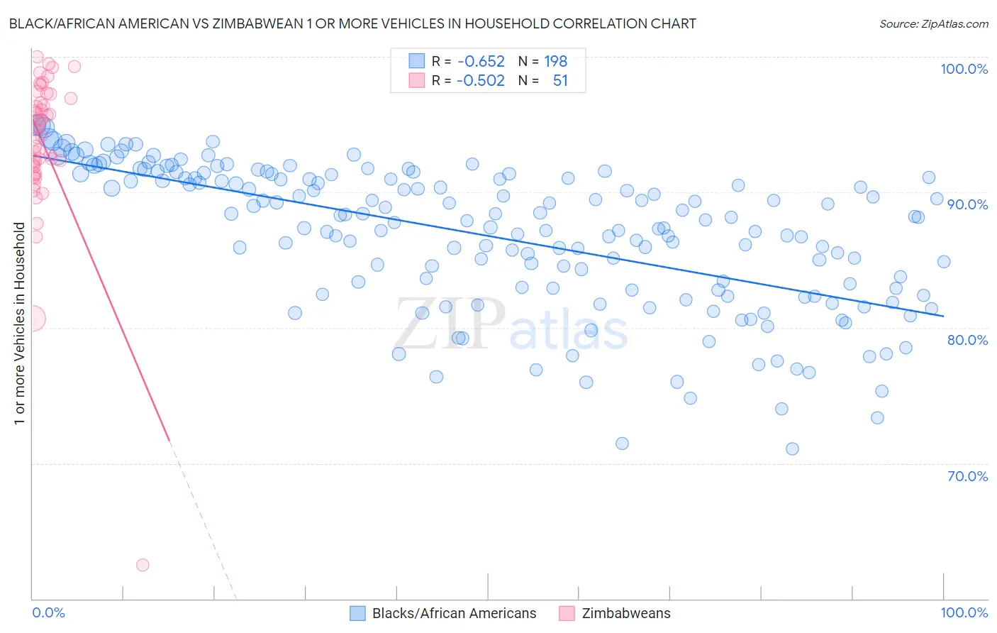 Black/African American vs Zimbabwean 1 or more Vehicles in Household