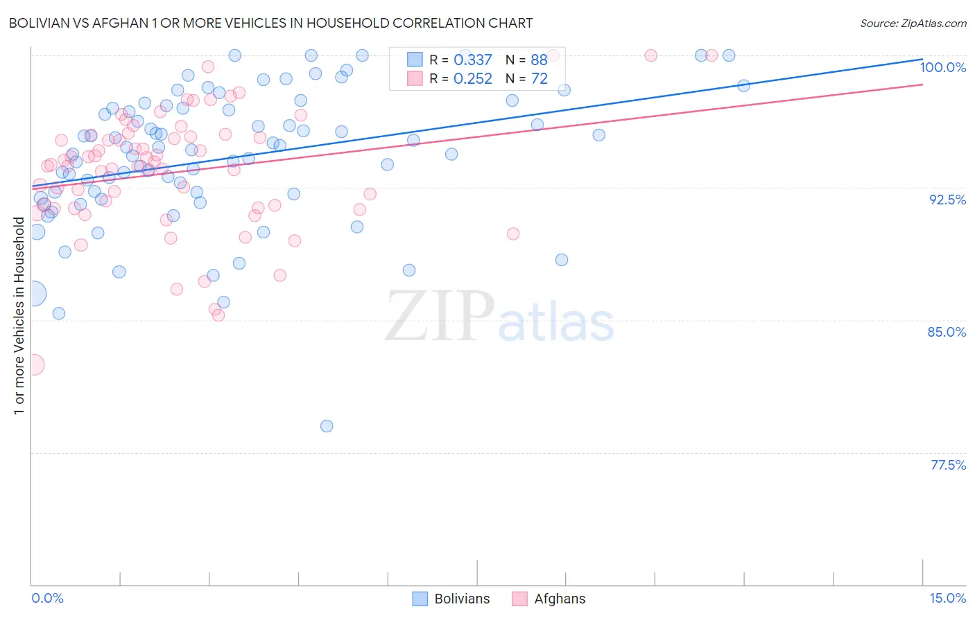 Bolivian vs Afghan 1 or more Vehicles in Household