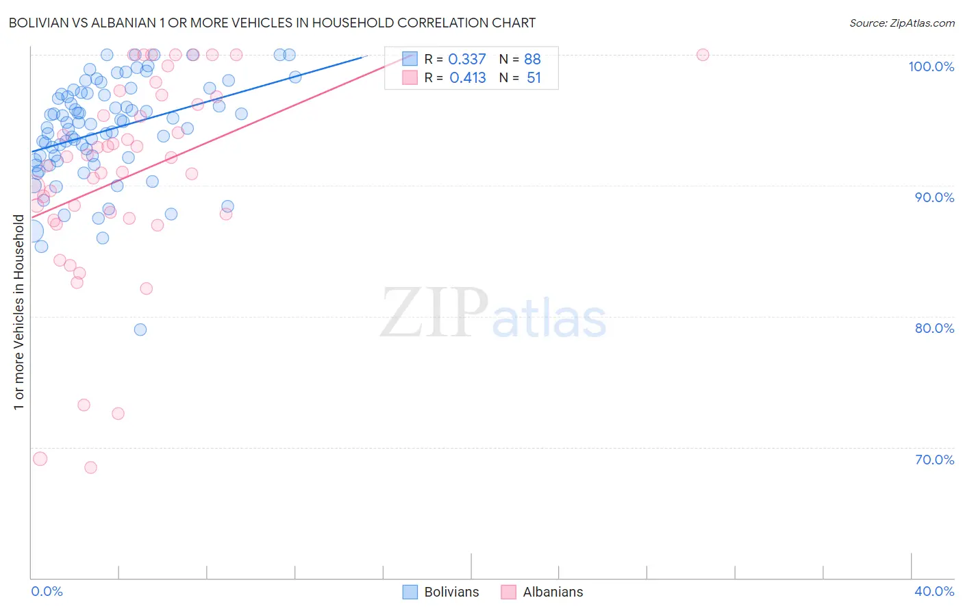 Bolivian vs Albanian 1 or more Vehicles in Household