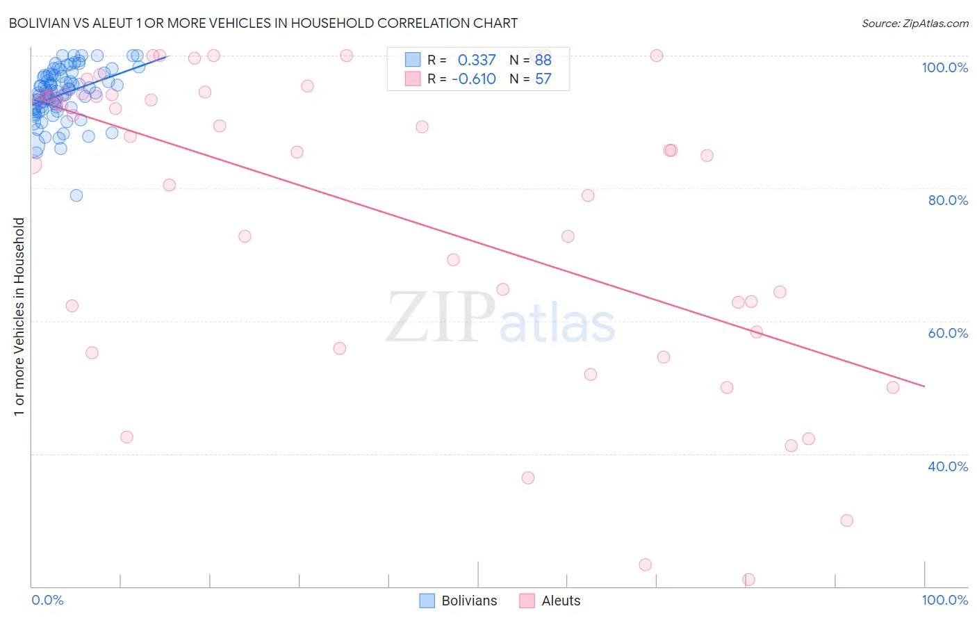 Bolivian vs Aleut 1 or more Vehicles in Household