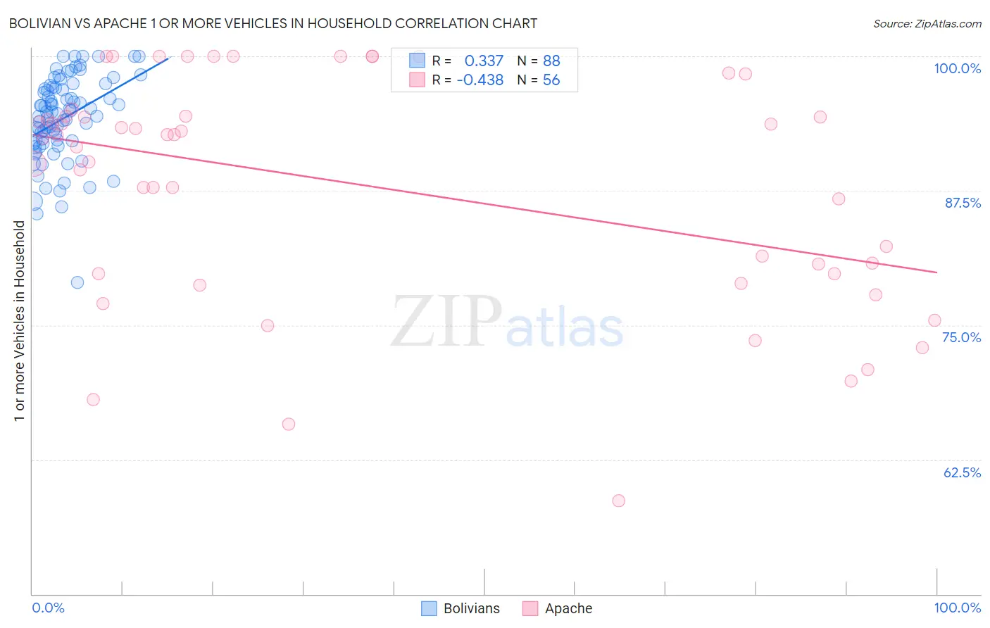 Bolivian vs Apache 1 or more Vehicles in Household