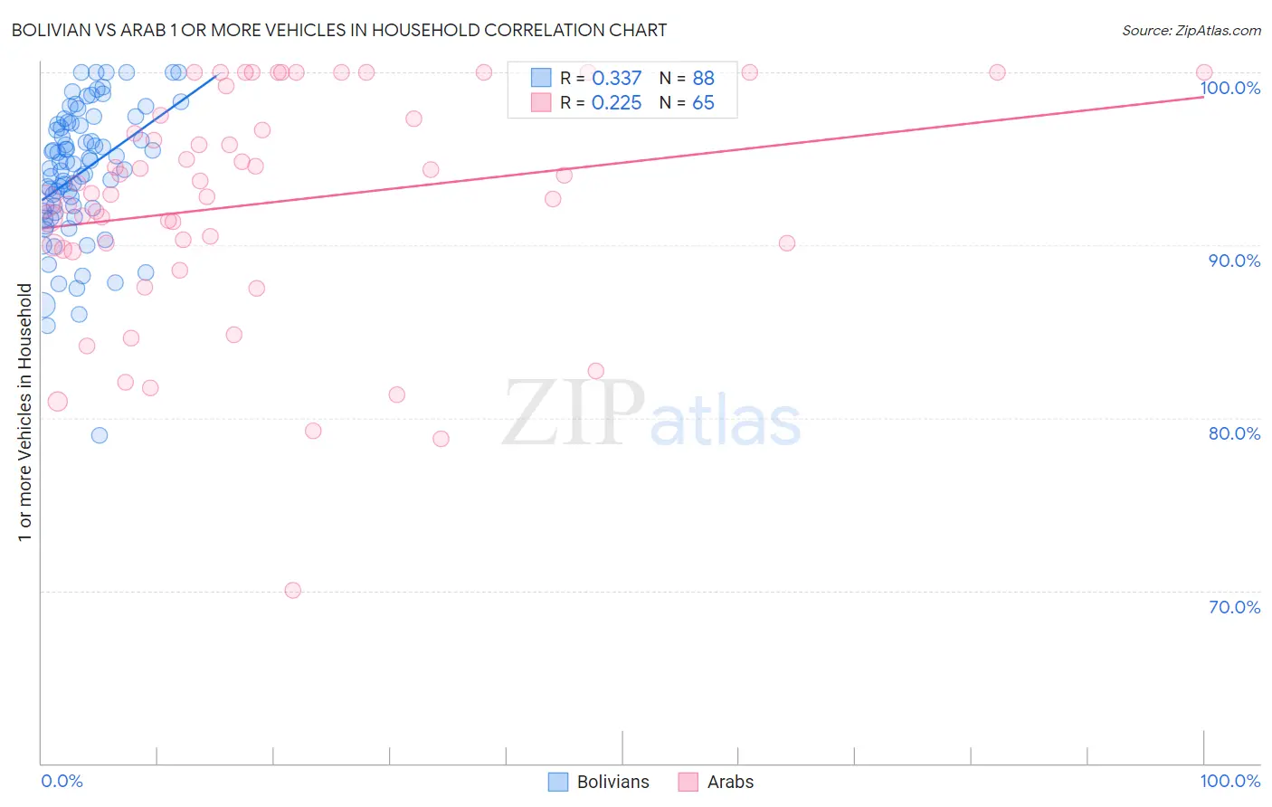 Bolivian vs Arab 1 or more Vehicles in Household