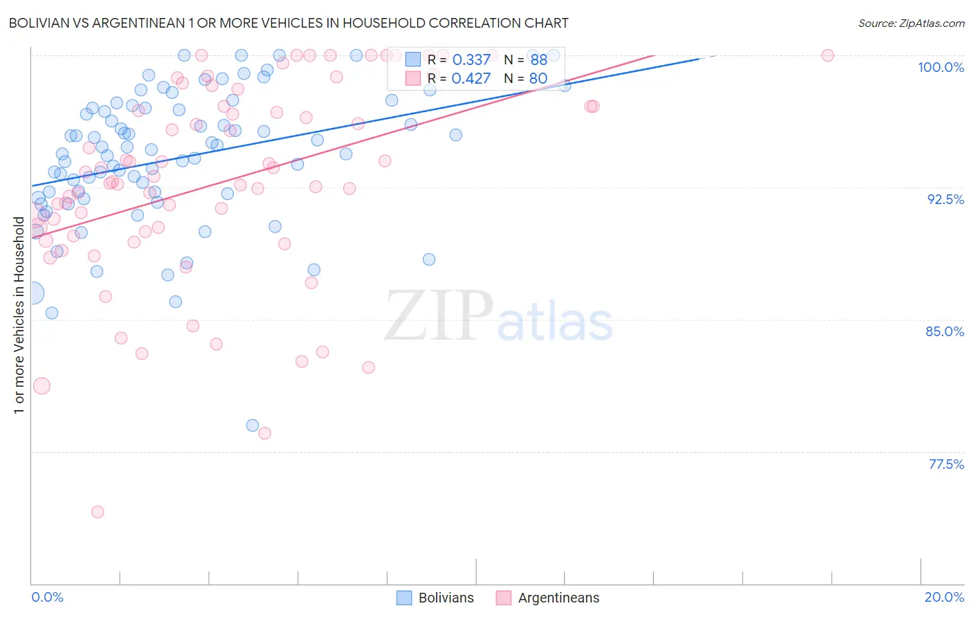 Bolivian vs Argentinean 1 or more Vehicles in Household