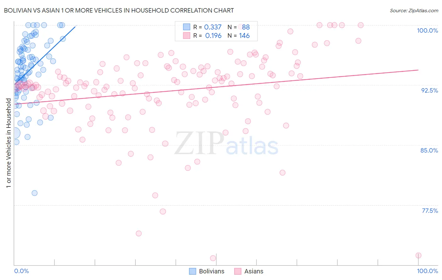 Bolivian vs Asian 1 or more Vehicles in Household