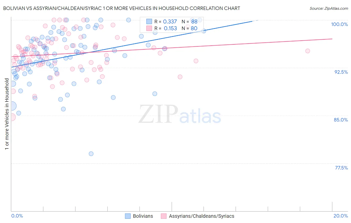 Bolivian vs Assyrian/Chaldean/Syriac 1 or more Vehicles in Household