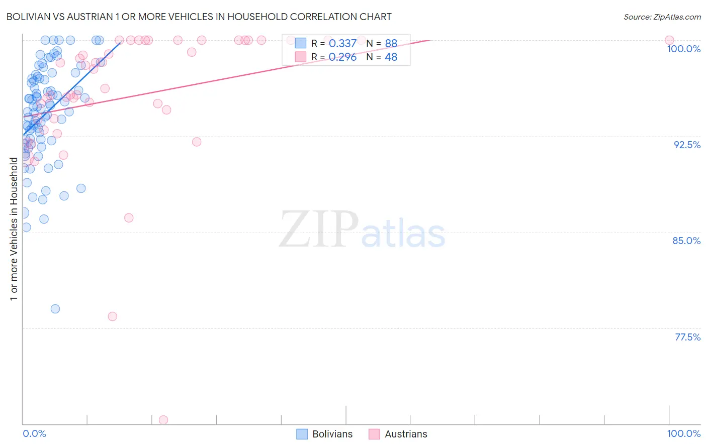 Bolivian vs Austrian 1 or more Vehicles in Household